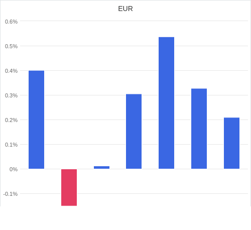 通貨別強弱グラフ EUR