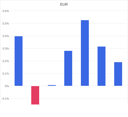 通貨別強弱グラフ EUR