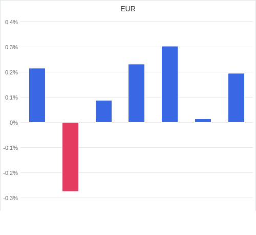 通貨別強弱グラフ EUR