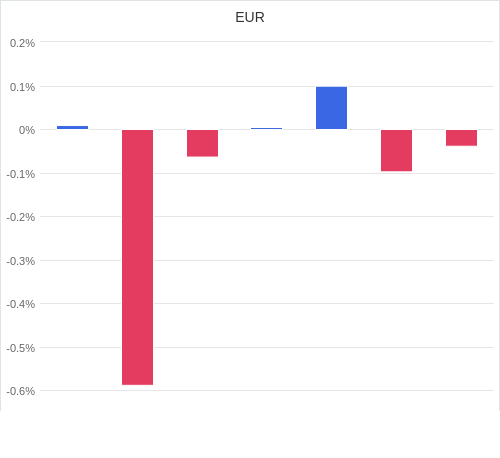 通貨別強弱グラフ EUR