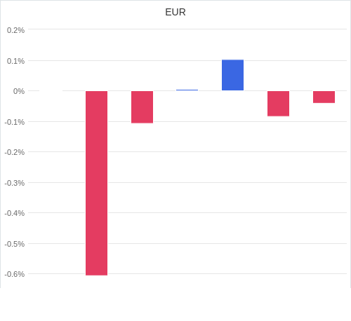 通貨別強弱グラフ EUR