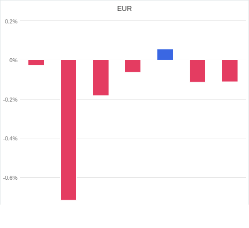 通貨別強弱グラフ EUR