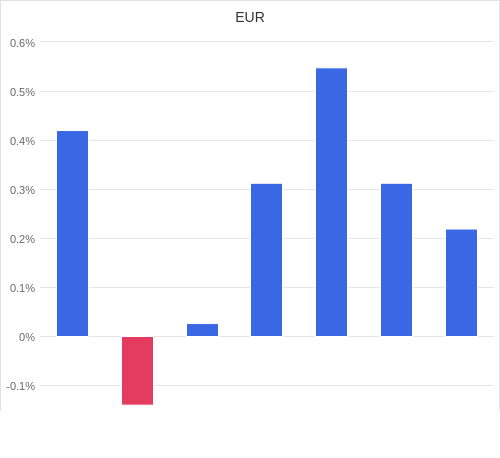 通貨別強弱グラフ EUR