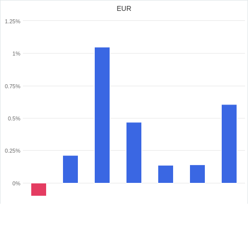 通貨別強弱グラフ EUR