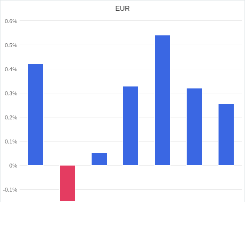 通貨別強弱グラフ EUR