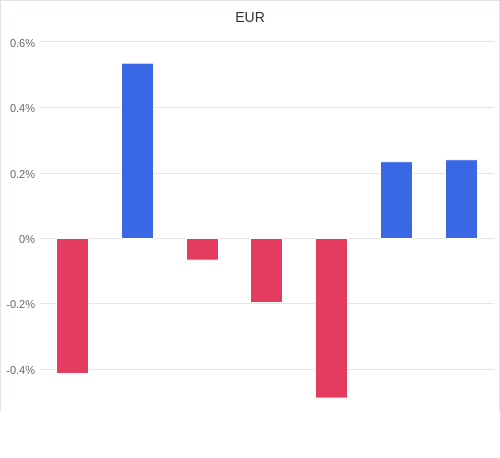 通貨別強弱グラフ EUR