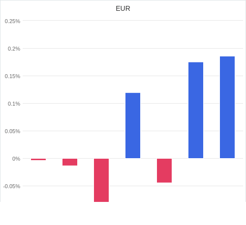 通貨別強弱グラフ EUR