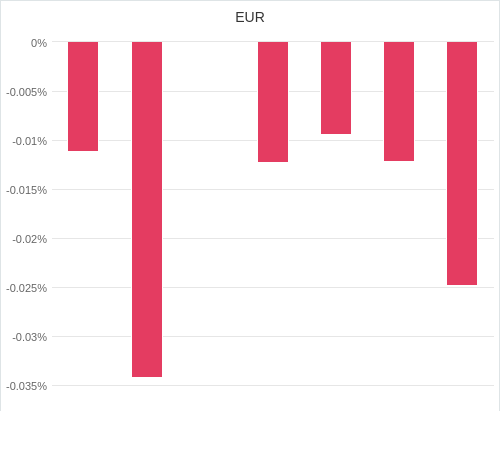 通貨別強弱グラフ EUR