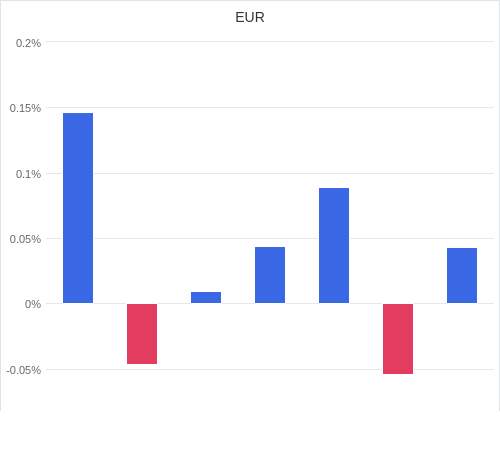 通貨別強弱グラフ EUR