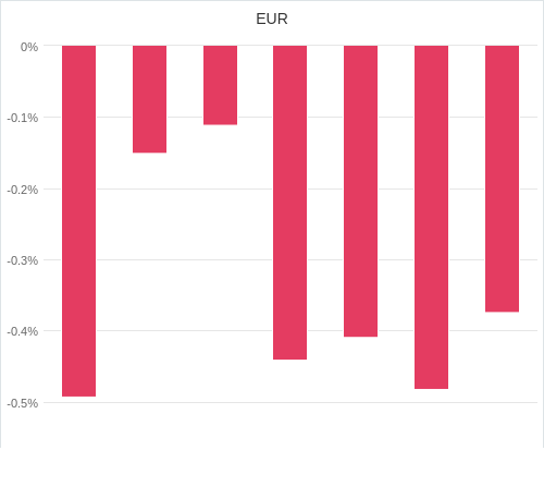 通貨別強弱グラフ EUR