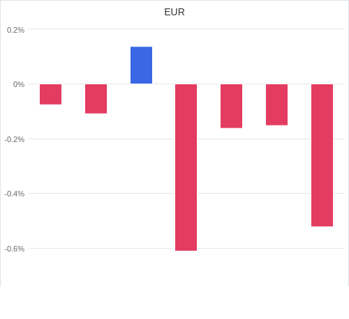 通貨別強弱グラフ EUR