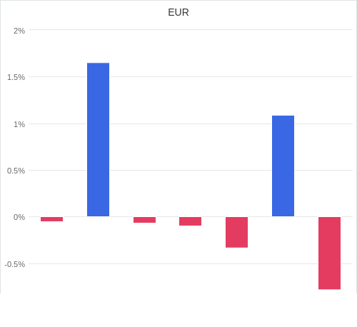 通貨別強弱グラフ EUR