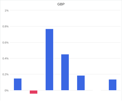 通貨別強弱グラフ GBP