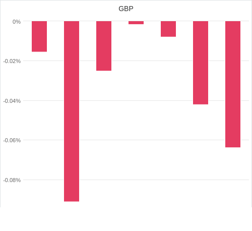 通貨別強弱グラフ GBP