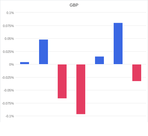 通貨別強弱グラフ GBP