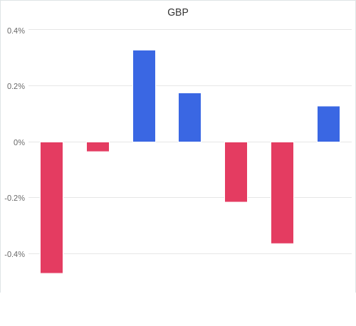 通貨別強弱グラフ GBP