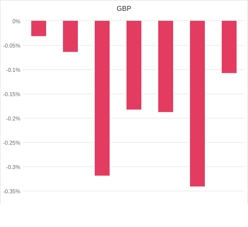 通貨別強弱グラフ GBP