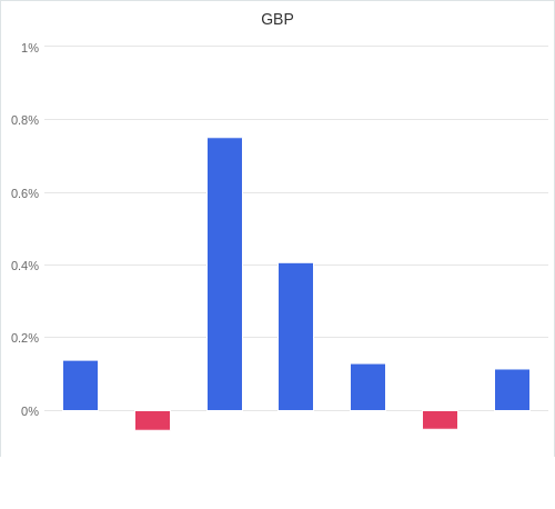 通貨別強弱グラフ GBP