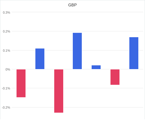 通貨別強弱グラフ GBP