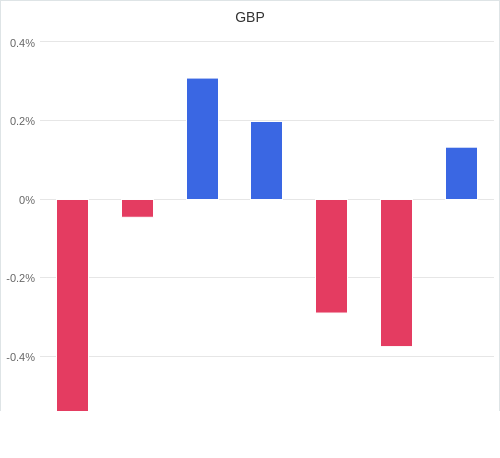 通貨別強弱グラフ GBP