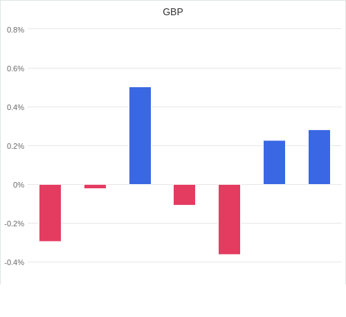 通貨別強弱グラフ GBP