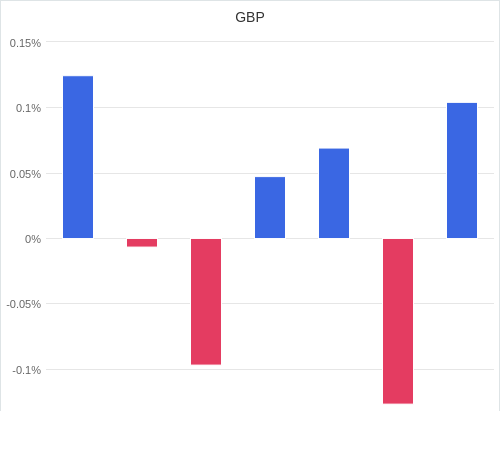 通貨別強弱グラフ GBP