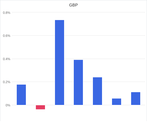 通貨別強弱グラフ GBP