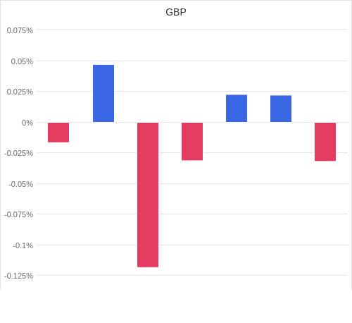 通貨別強弱グラフ GBP