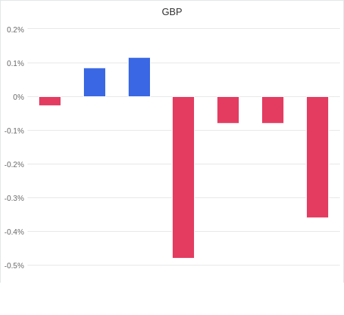 通貨別強弱グラフ GBP