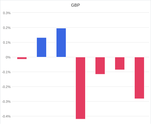 通貨別強弱グラフ GBP