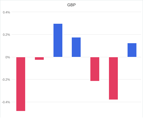 通貨別強弱グラフ GBP