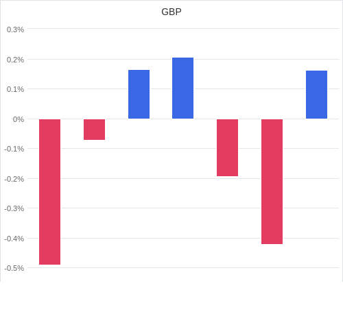 通貨別強弱グラフ GBP