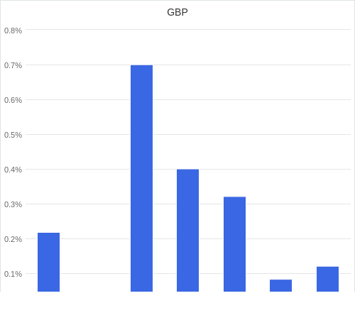 通貨別強弱グラフ GBP