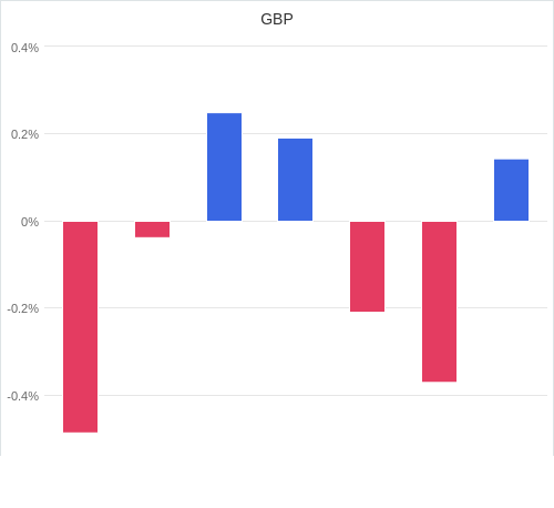 通貨別強弱グラフ GBP