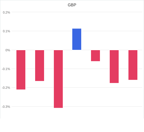 通貨別強弱グラフ GBP