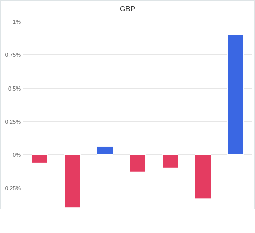 通貨別強弱グラフ GBP