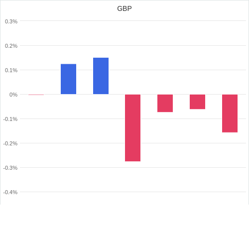 通貨別強弱グラフ GBP