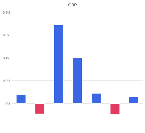 通貨別強弱グラフ GBP