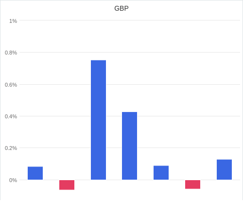 通貨別強弱グラフ GBP