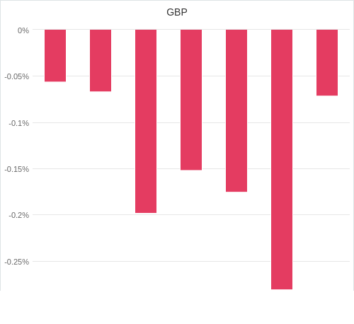 通貨別強弱グラフ GBP