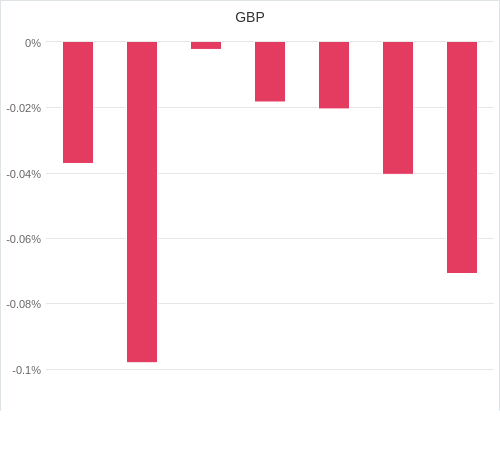 通貨別強弱グラフ GBP