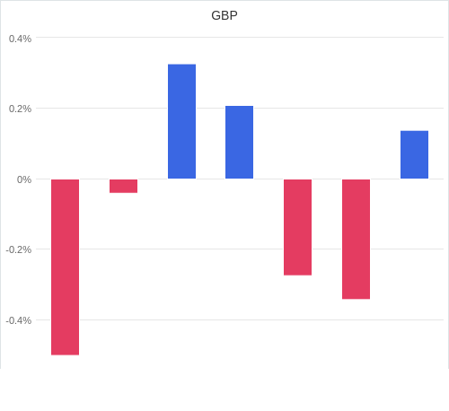 通貨別強弱グラフ GBP