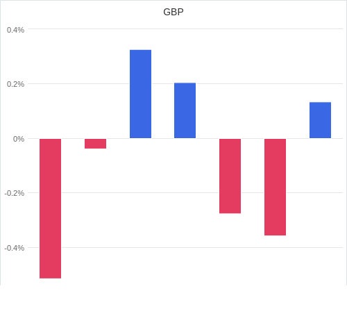 通貨別強弱グラフ GBP