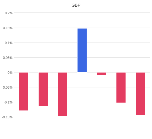 通貨別強弱グラフ GBP