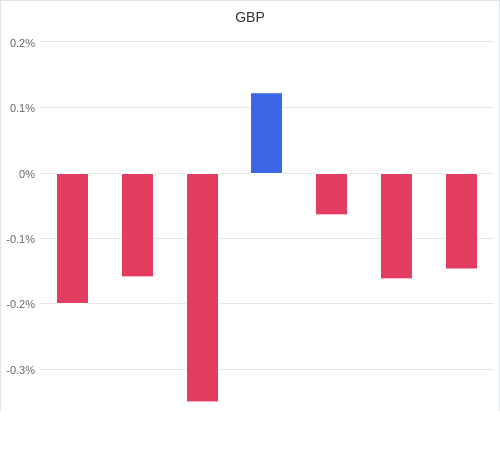 通貨別強弱グラフ GBP