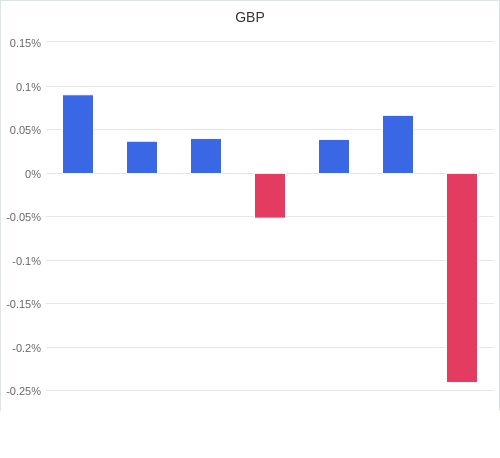 通貨別強弱グラフ GBP