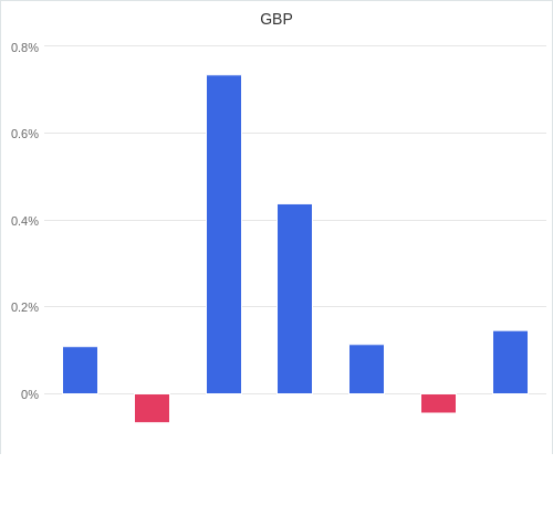 通貨別強弱グラフ GBP