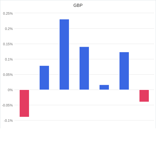 通貨別強弱グラフ GBP