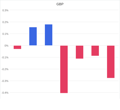 通貨別強弱グラフ GBP