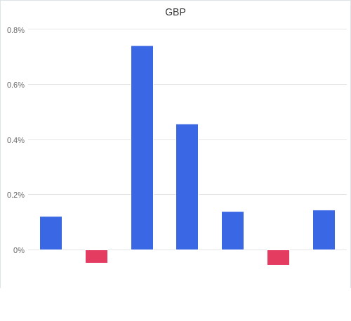 通貨別強弱グラフ GBP